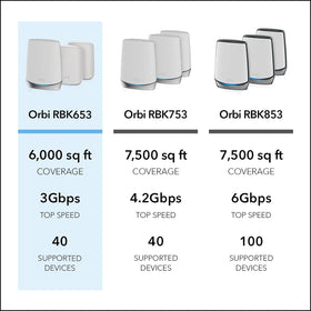 NETGEAR Orbi RBK653 coverage map helps optimize placement.