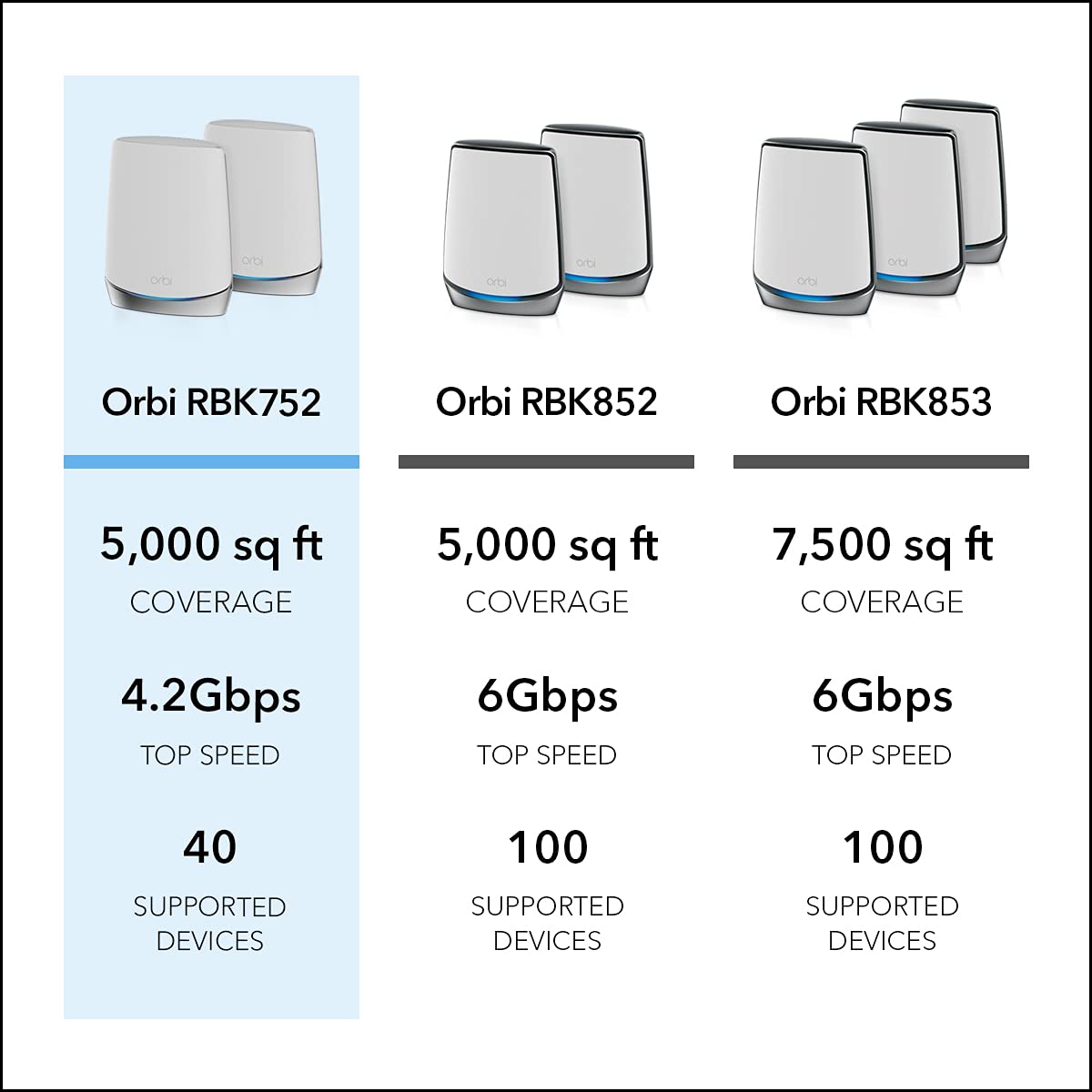 Armor security on Orbi RBK752 protects home network