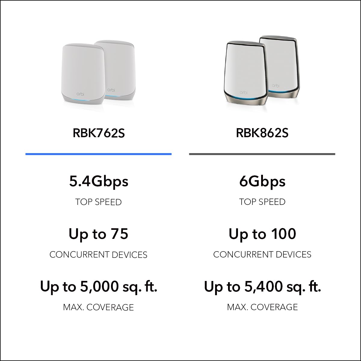NETGEAR Orbi dedicated backhaul link maintains stable router-satellite comms