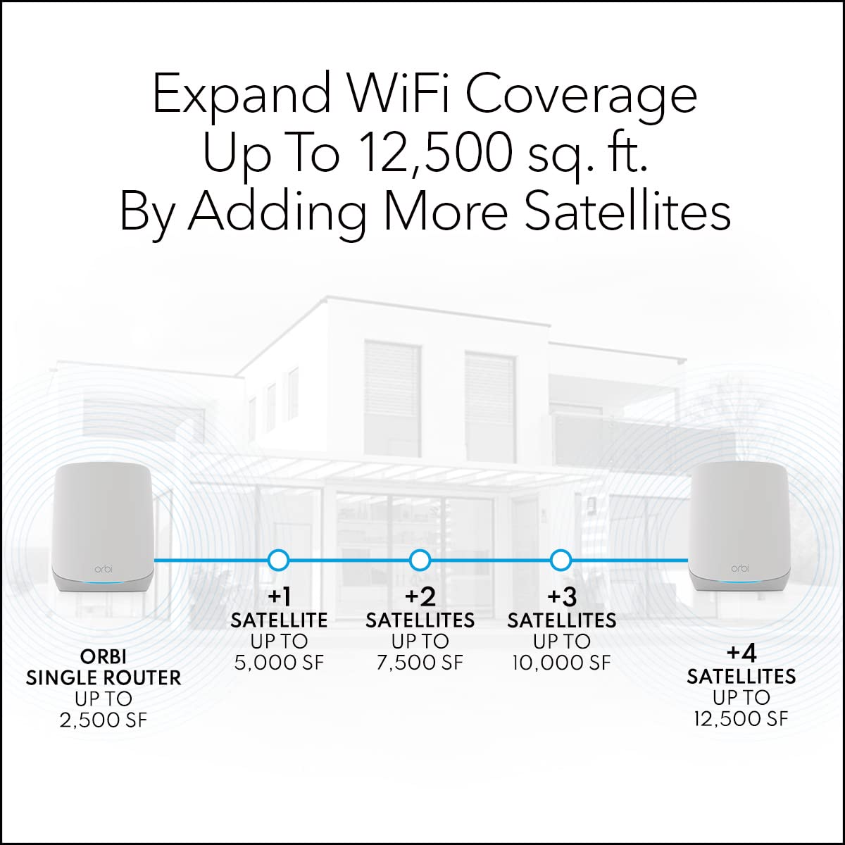 NETGEAR Orbi router with 3 Ethernet ports for wired devices
