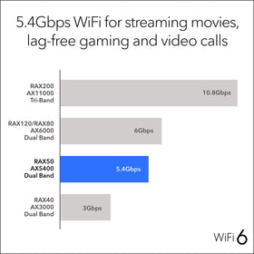 NETGEAR Nighthawk RAX50 optimized gaming and streaming performance.