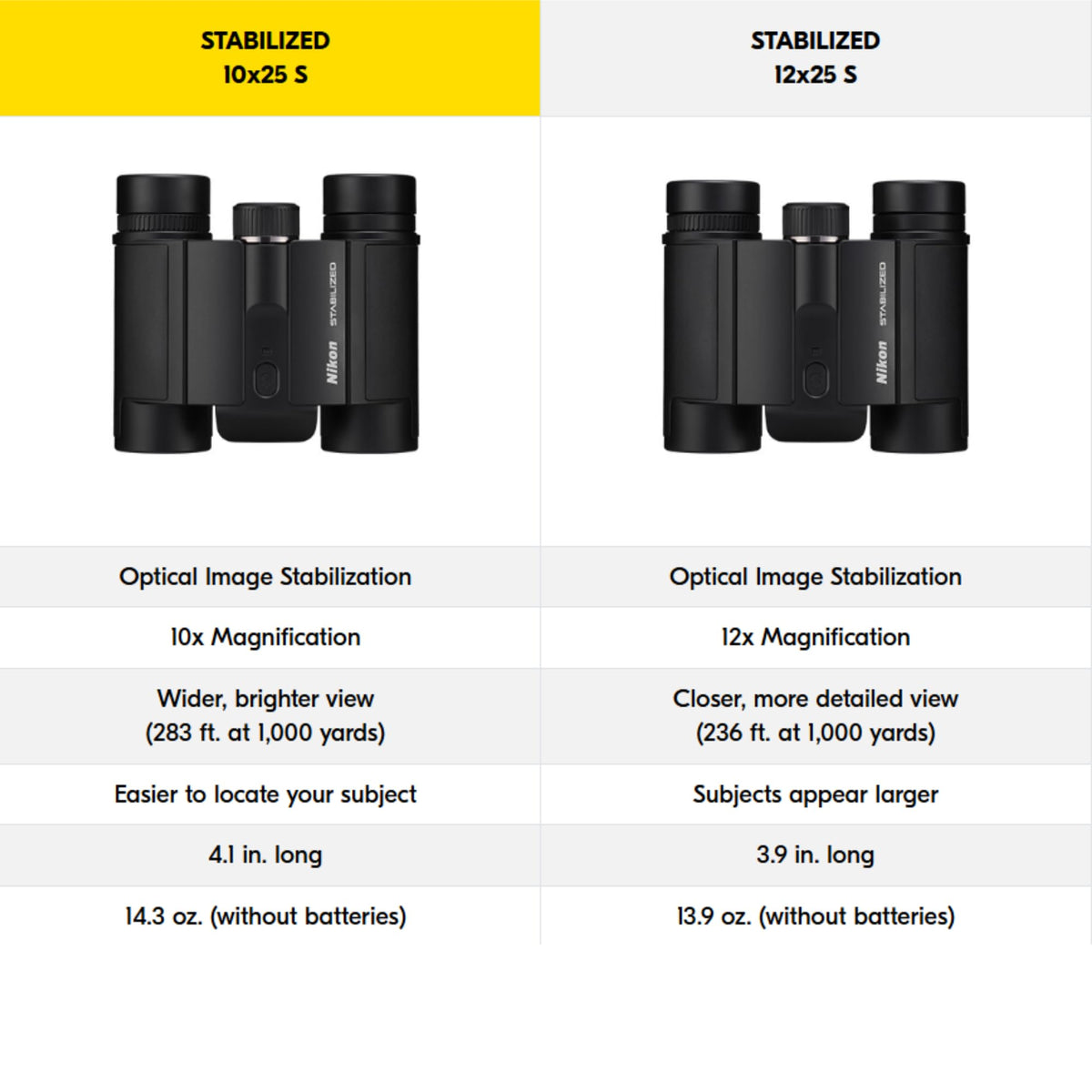 Nikon stabilized binoculars 10x25 S pocket-ready compact design for field use.