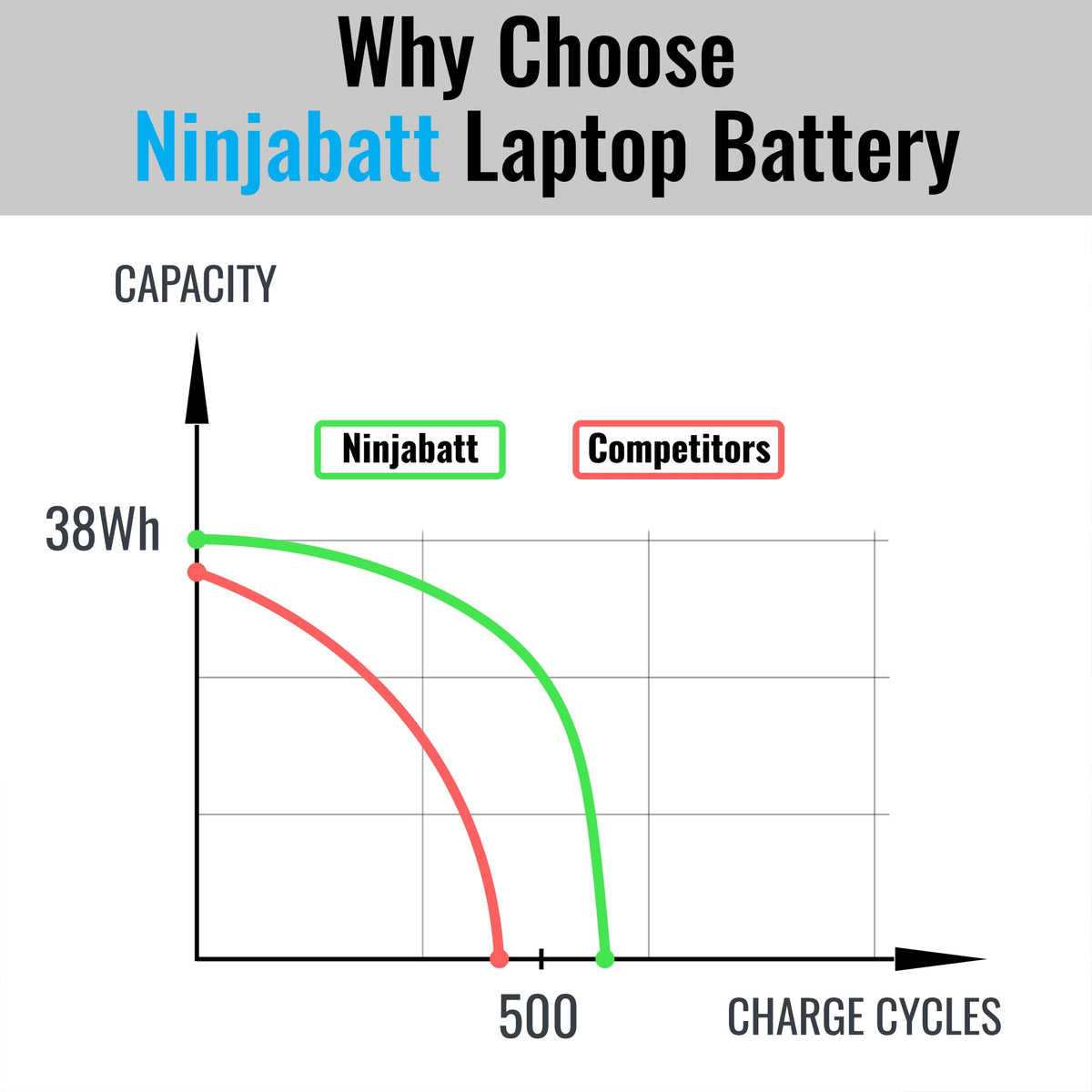 NinjaBatt F62G0 battery safety features for protected charging