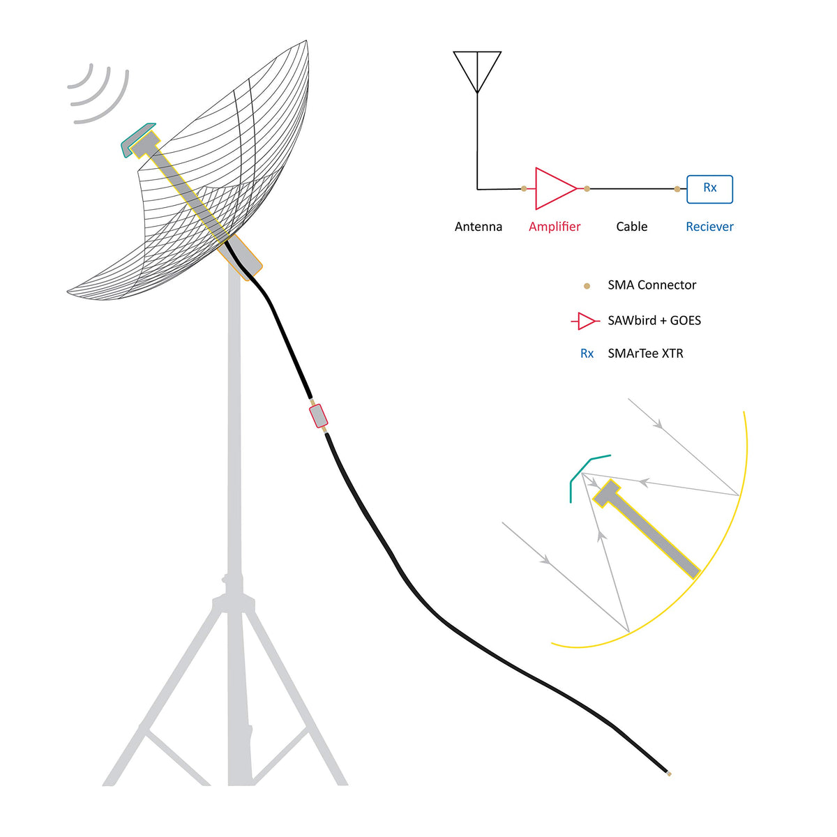NooElec HRIT/LRIT-ready setup enables near real-time imagery.