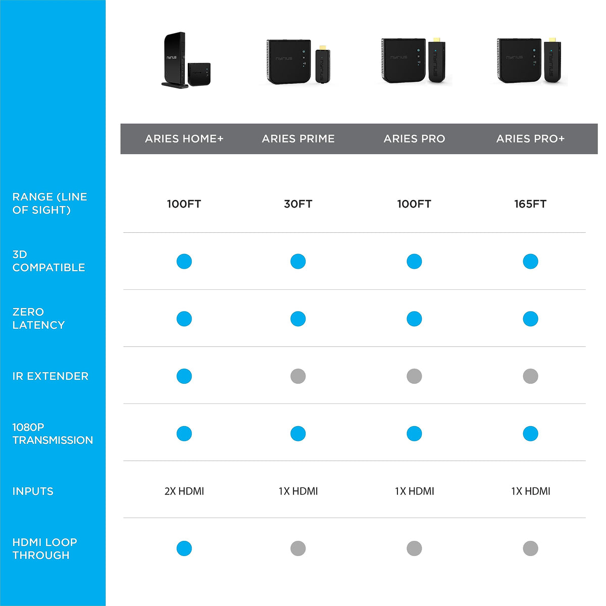 Nyrius Aries Home+ Blu-ray to TV streaming wirelessly.