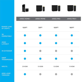 Nyrius Aries Home+ Blu-ray to TV streaming wirelessly.