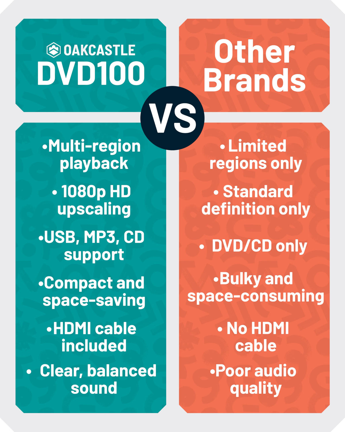 Oakcastle DVD100 upscaling to 1080p enhances classic content.