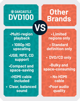 Oakcastle DVD100 upscaling to 1080p enhances classic content.