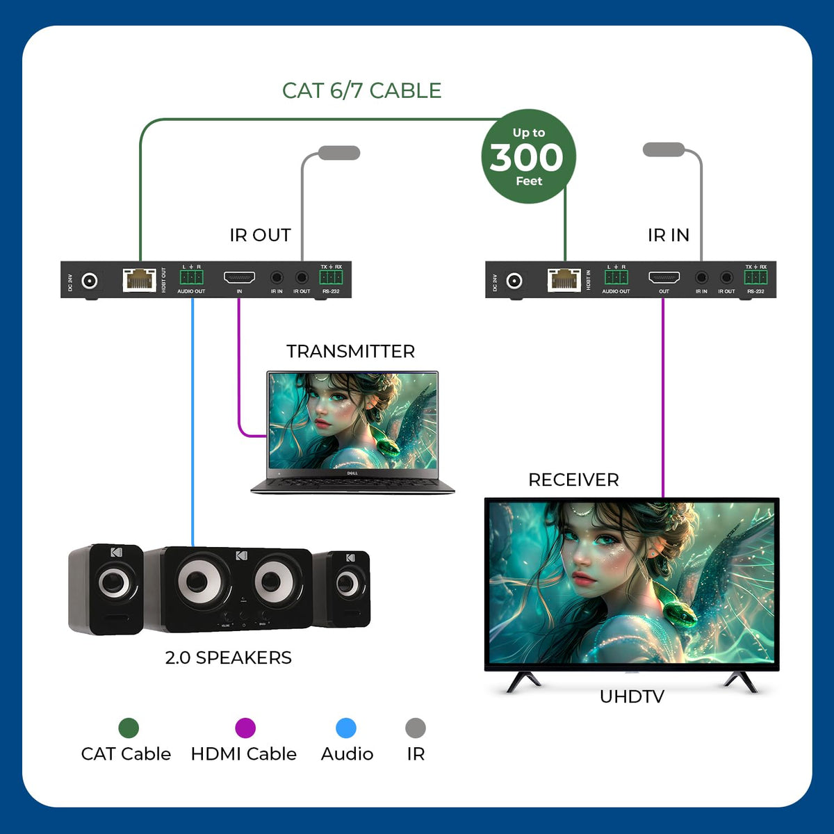 OREI 8K@30Hz compatibility ensures future-proof visuals over long runs.
