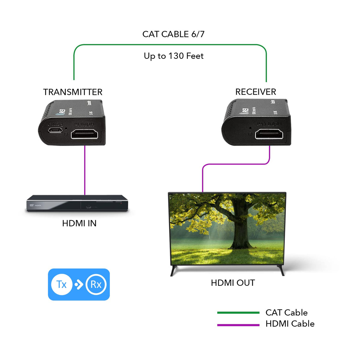 OREI CAT6 ethernet extension kit for flexible room layouts up to 131 feet.