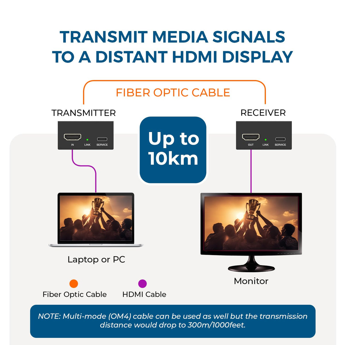 OREI fiber optic cable connection for lossless 4K transmission.