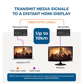 OREI fiber optic cable connection for lossless 4K transmission.