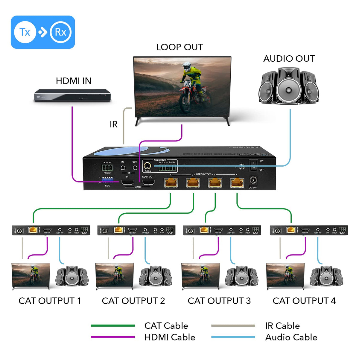 OREI HDBaseT range demonstrates 120 m 4K capability over CAT6/7