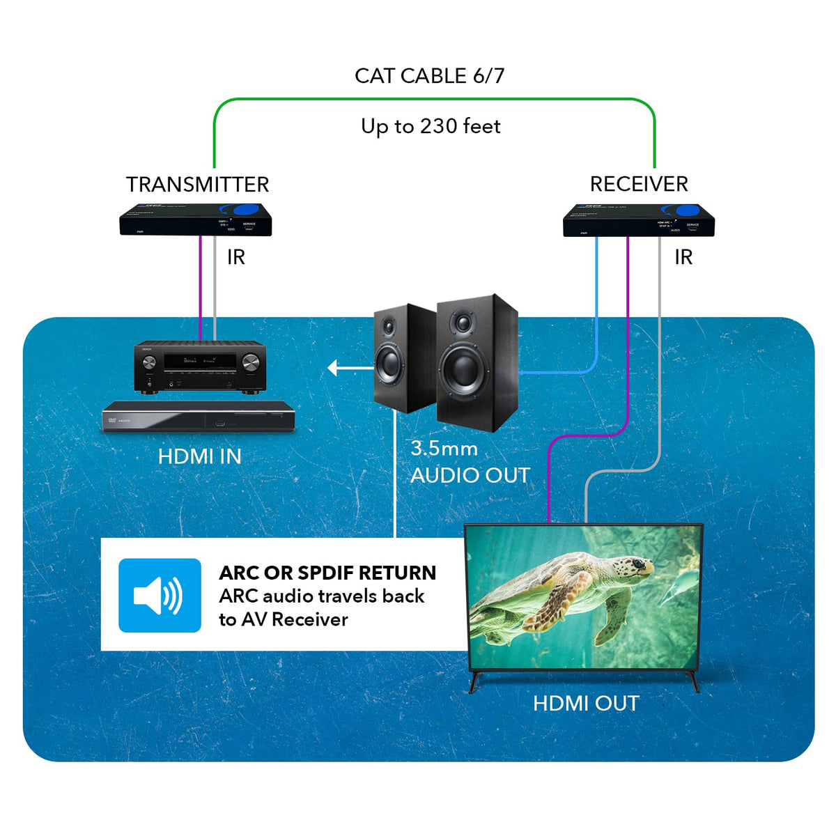 OREI HDBaseT receiver with ARC and IR ports for easy control