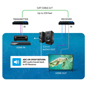 OREI HDBaseT receiver with ARC and IR ports for easy control