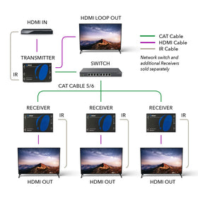 OREI HDMI loop-out lets you monitor a local display at the transmitter.