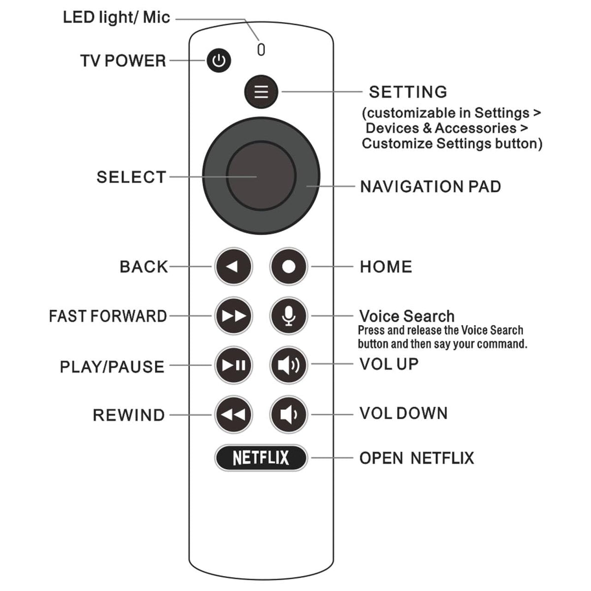Custom function buttons on Pairtty remote with single, double, and long-press modes.