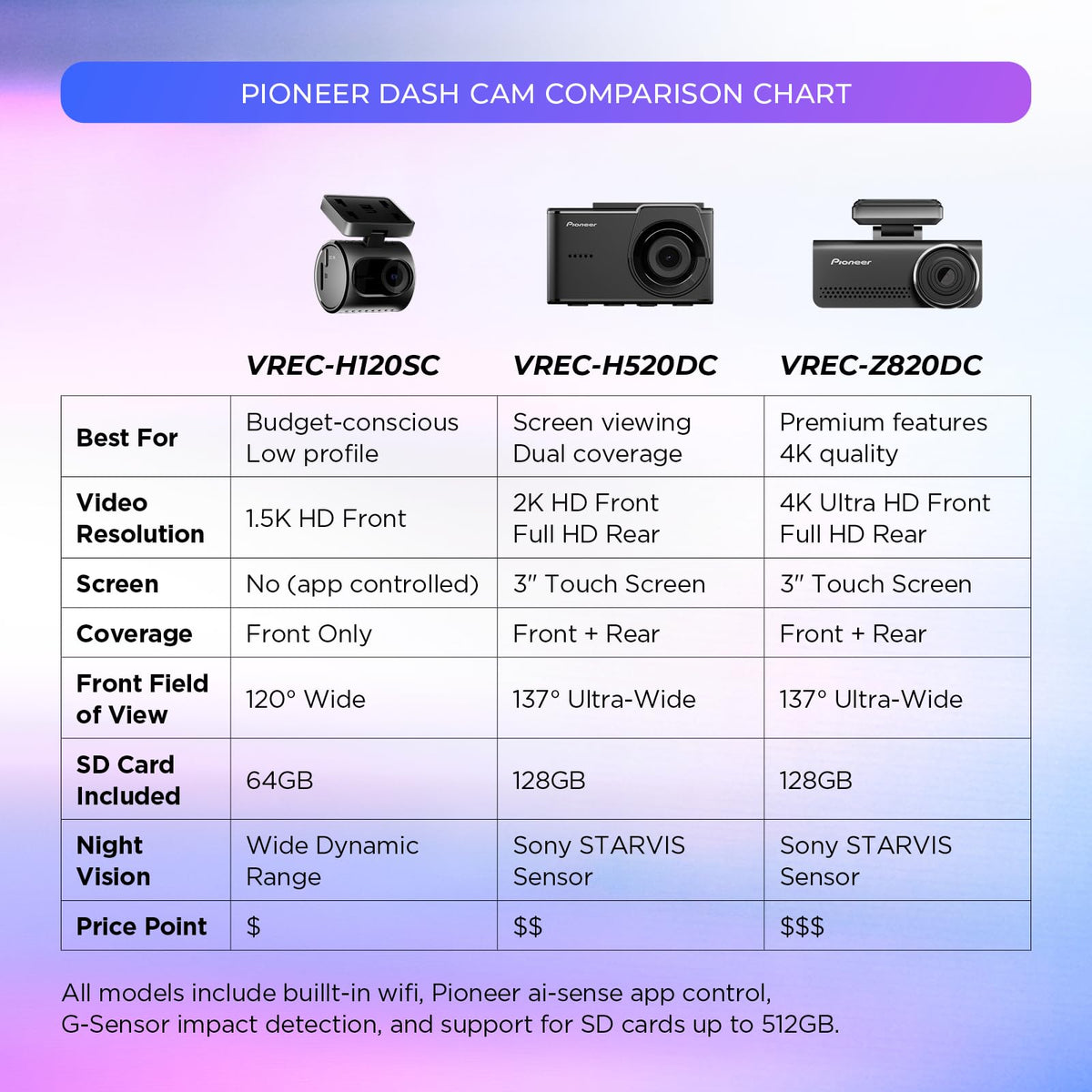 Pioneer VREC-Z820DC parking mode provides 24/7 vehicle surveillance