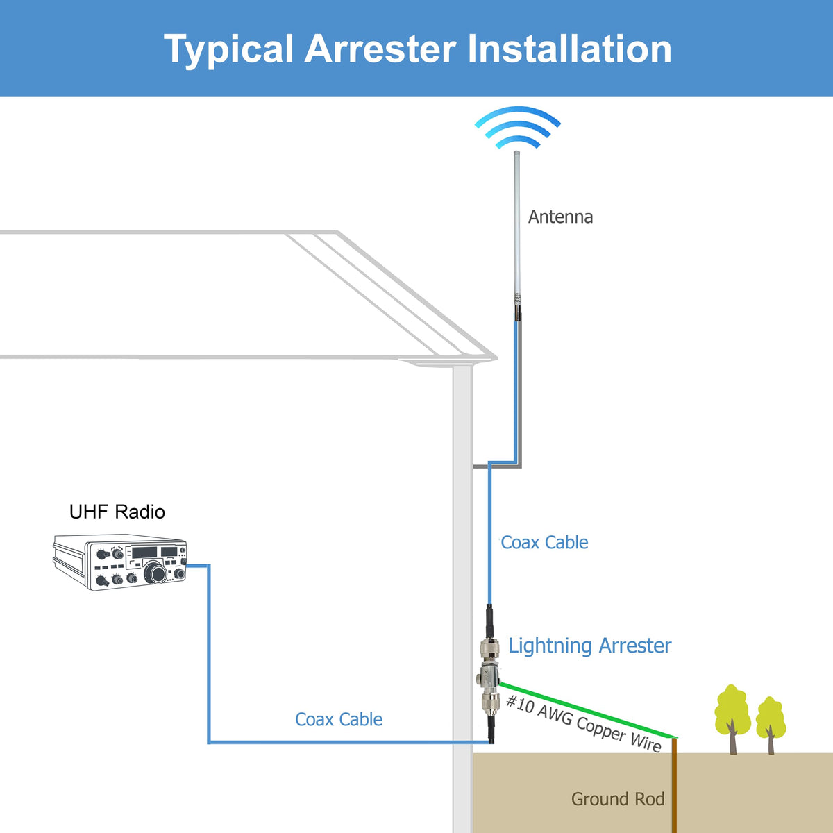 Proxicast arrester image illustrating grounding connection to Earth