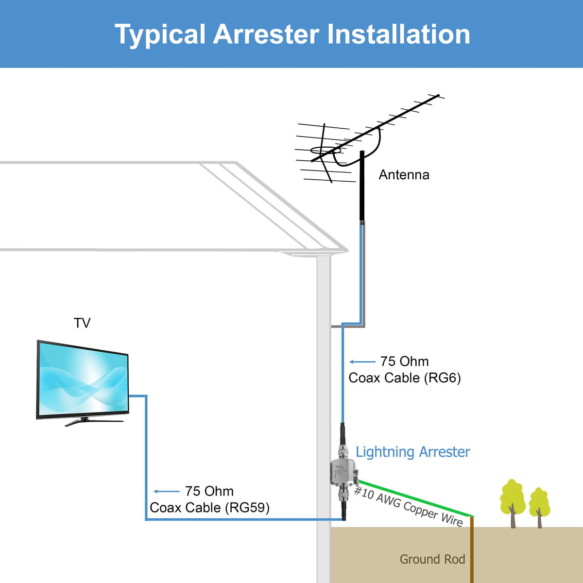 Proxicast all-in-one protector for TV, satellite, and cable internet use