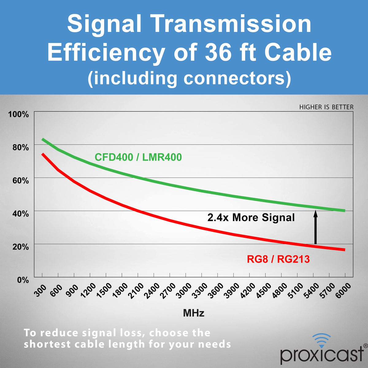 Proxicast compatible with modems, routers, and antennas