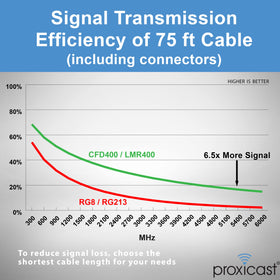Proxicast factory-tested assembly confirms consistent performance.