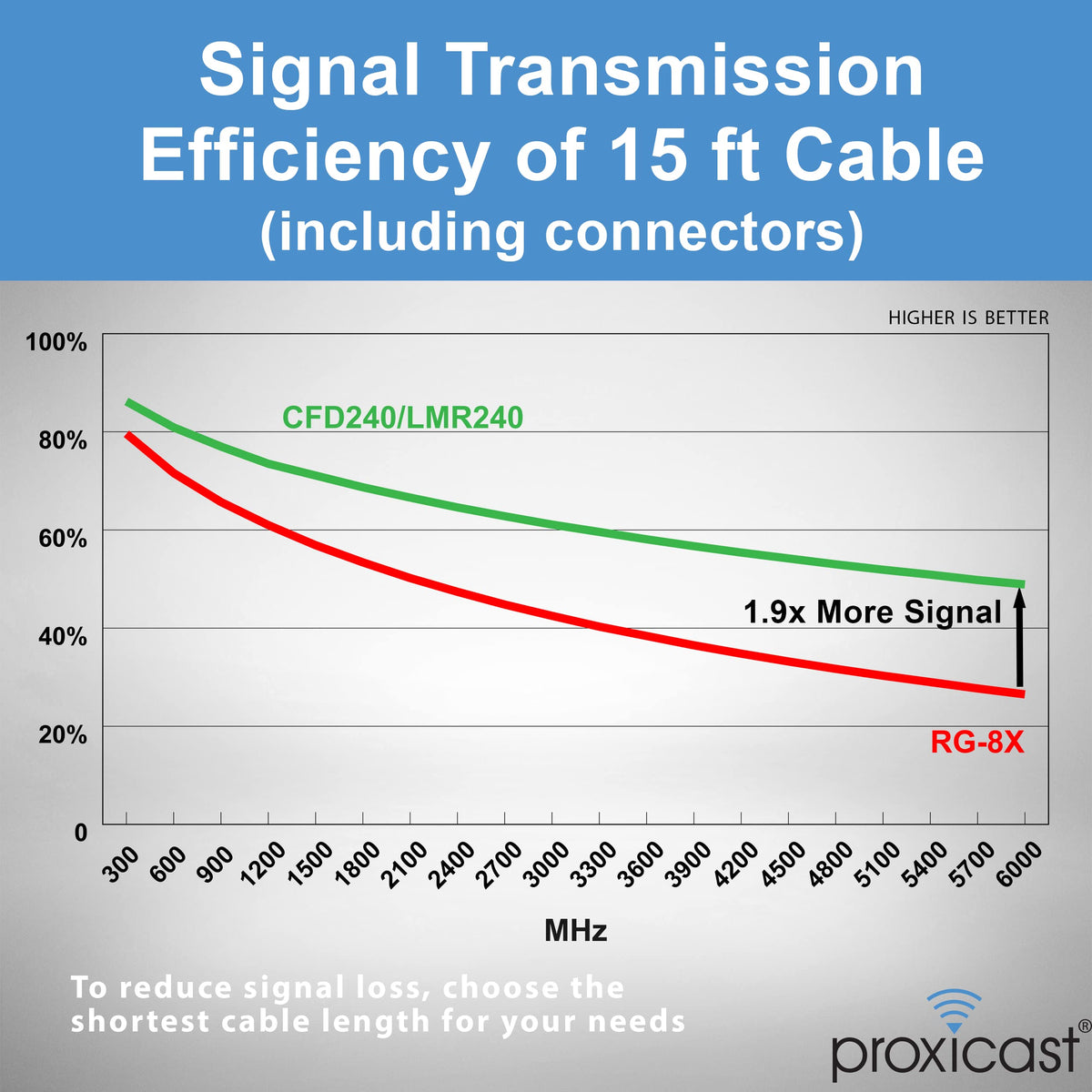 Proxicast 50-ohm low-loss cable supports clear cellular links.