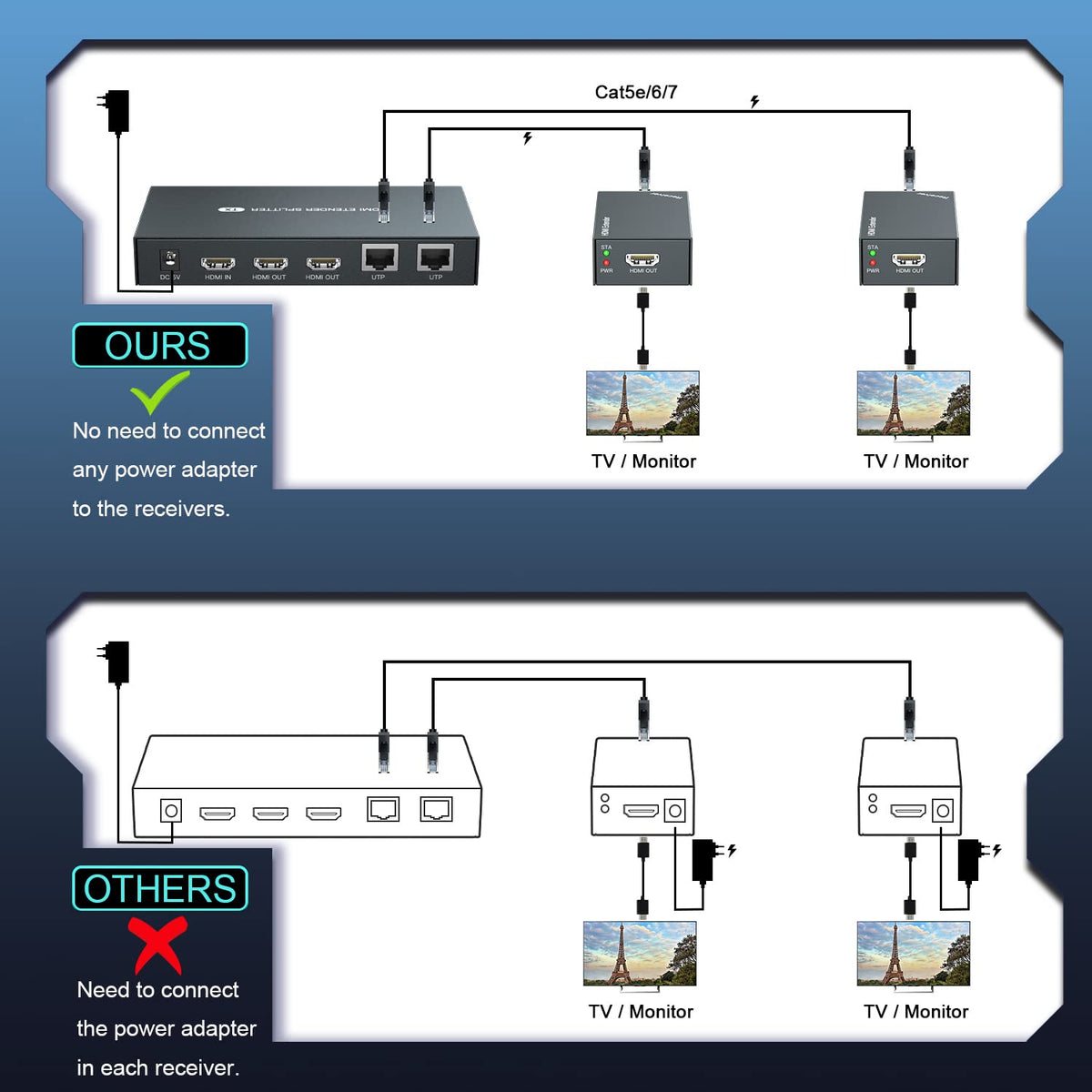 PWAYTEK HDMI extender Cat6/7 cable support for longer reach.