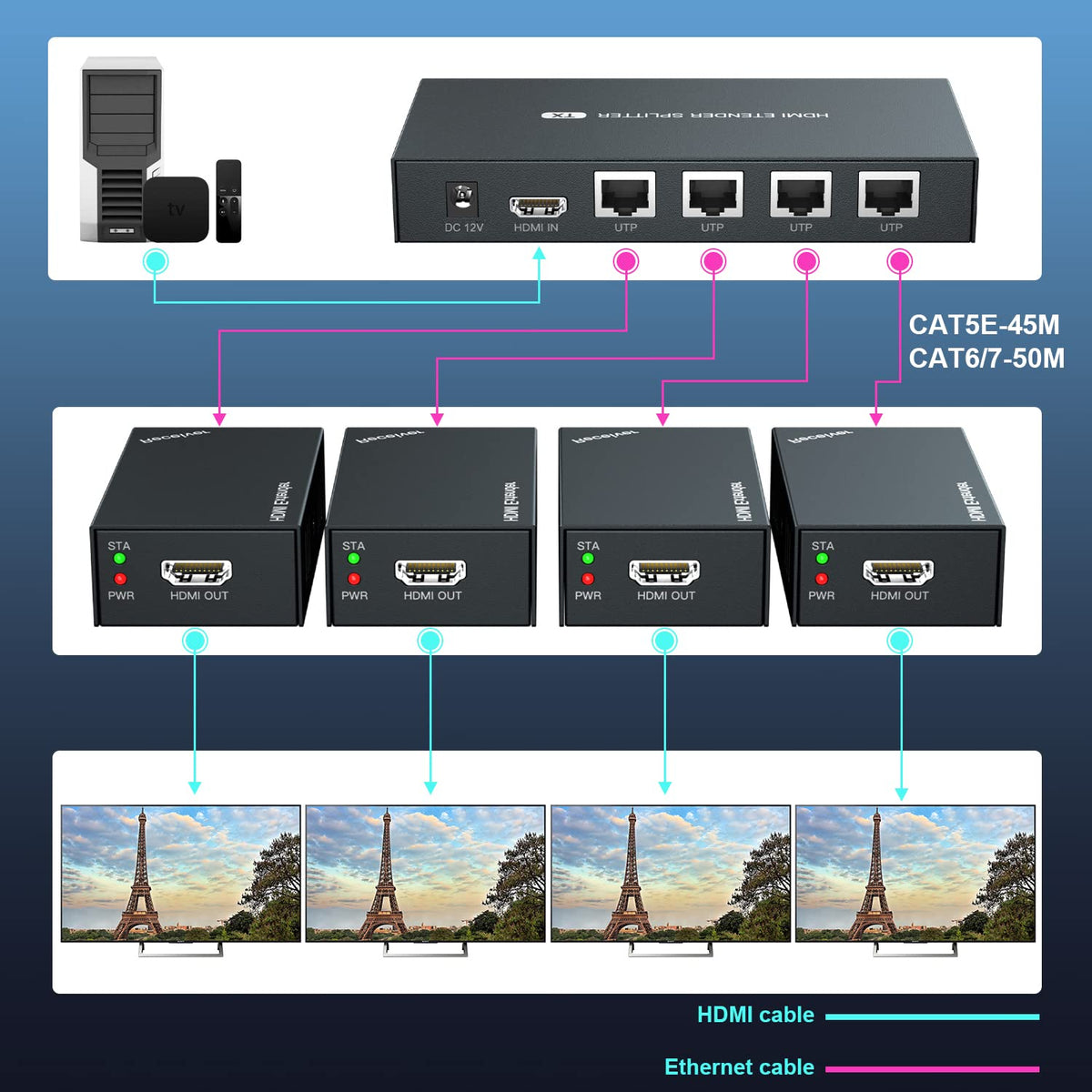 PWAYTEK HDMI Extender Cat6 Cable supports long distance HDMI transmission
