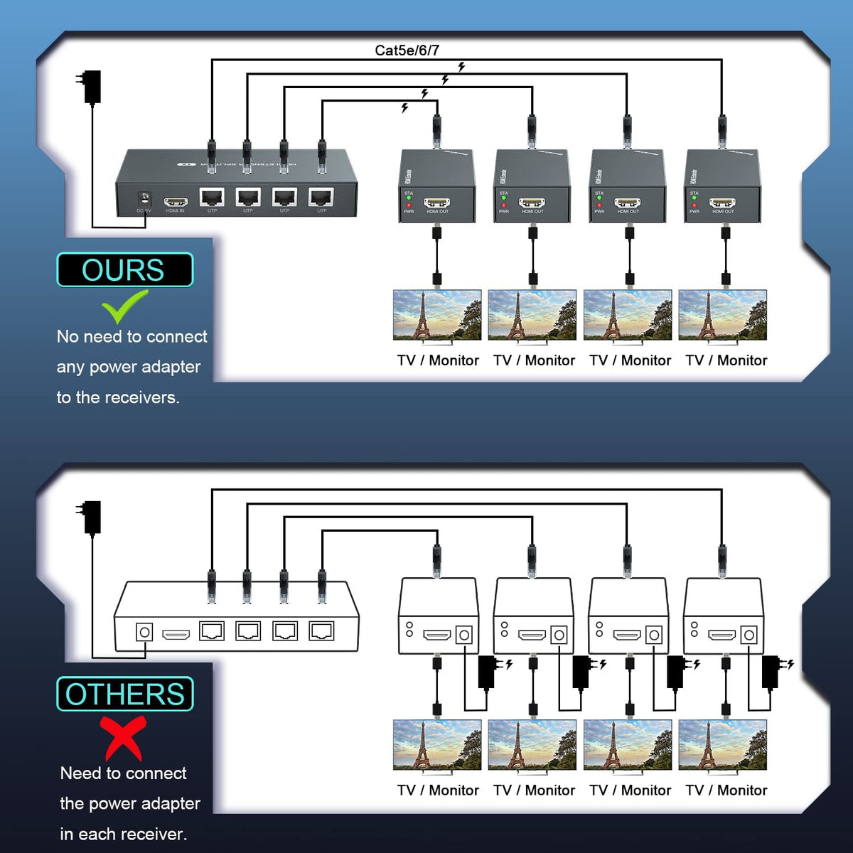 PWAYTEK HDMI Extender Power Over Cable simplifies installation