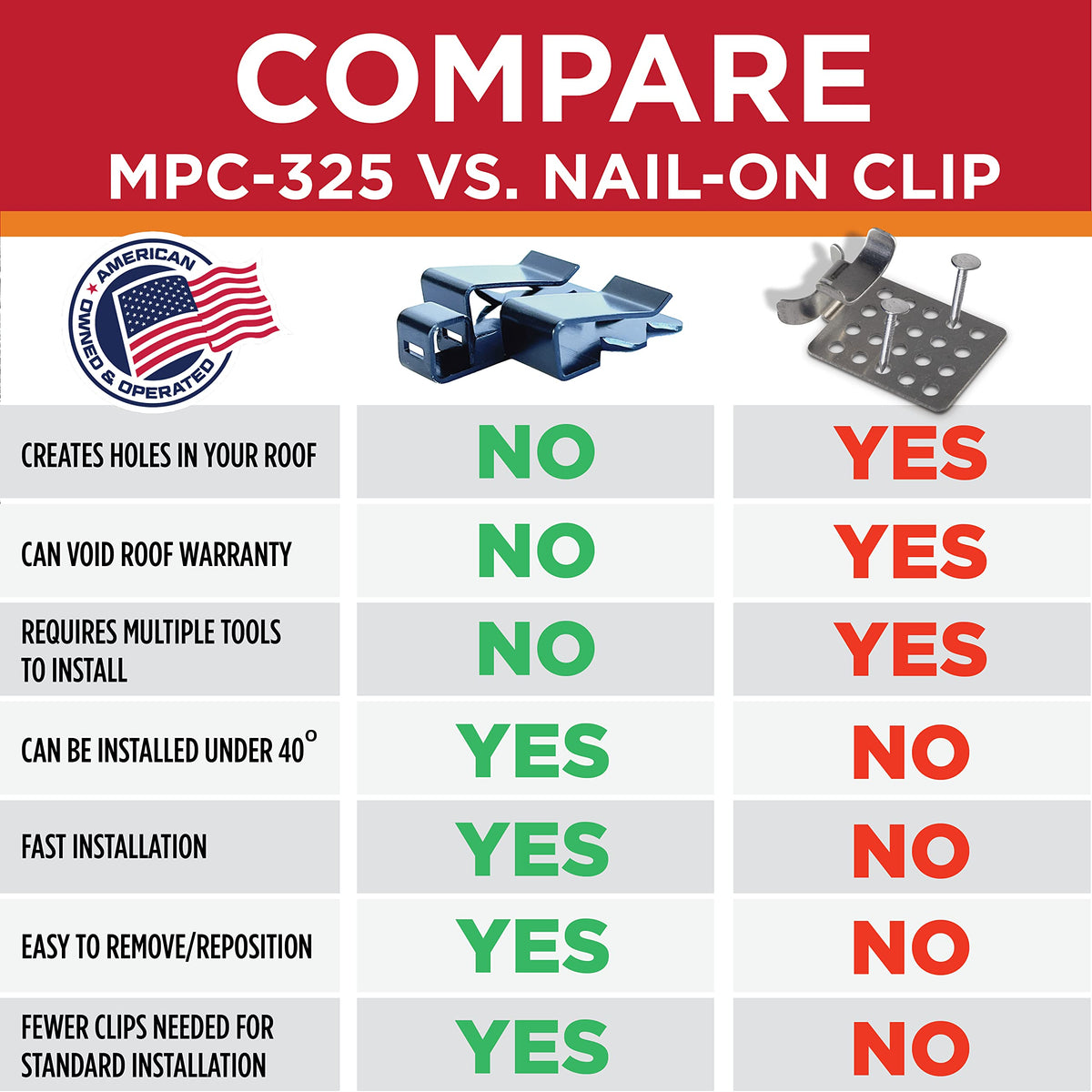 Radiant Solutions MPC325 tool-free installation for quicker roof setups.