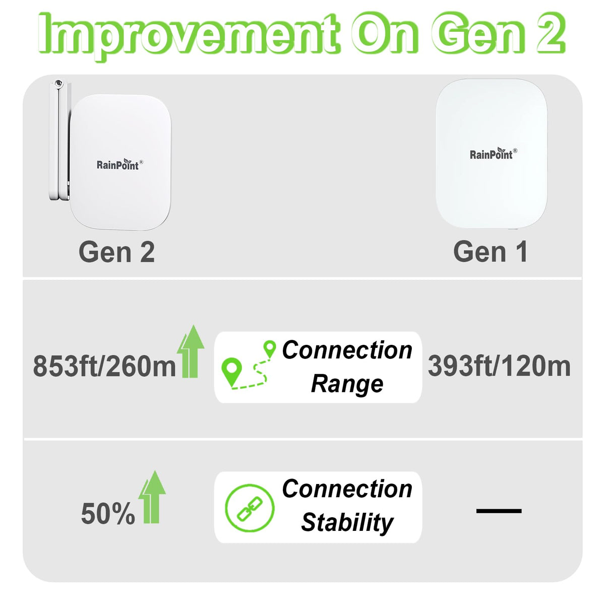 RAINPOINT range diagram showing 853 ft reach and extended device connectivity benefits