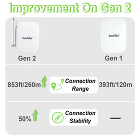 RAINPOINT range diagram showing 853 ft reach and extended device connectivity benefits