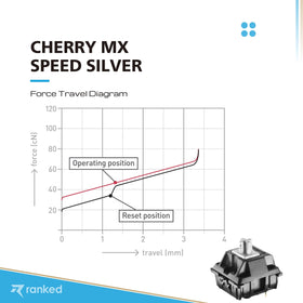 Ranked Cherry MX Speed Silver switch top view ready for keystroke testing