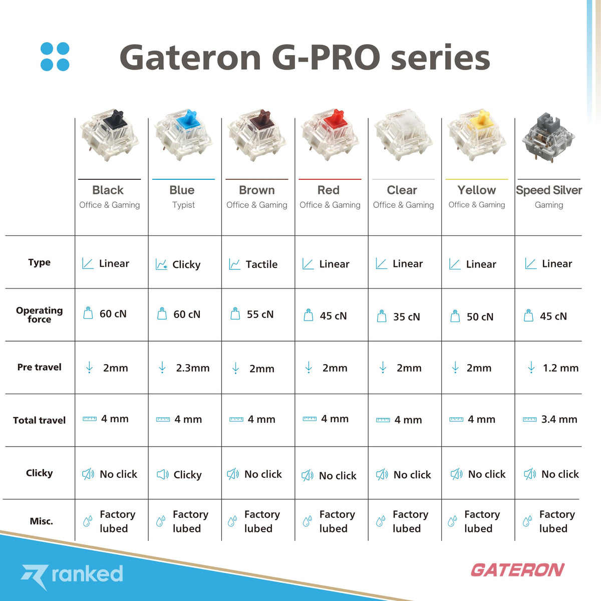 Professional-grade competition-ready Ranked G-PRO Red switches for precise actuation.