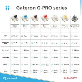 Professional-grade competition-ready Ranked G-PRO Red switches for precise actuation.