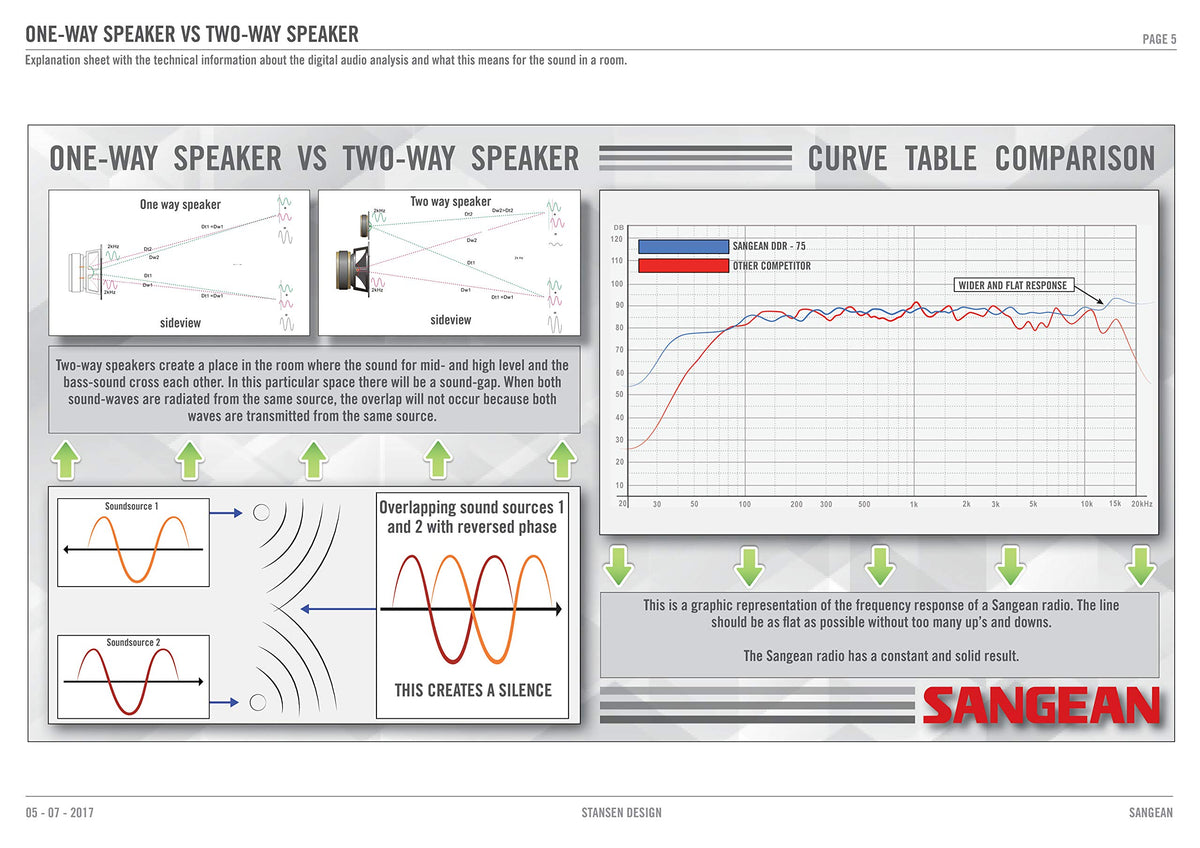 Sangean WR-22BK aux input and headphone jack for personal listening.