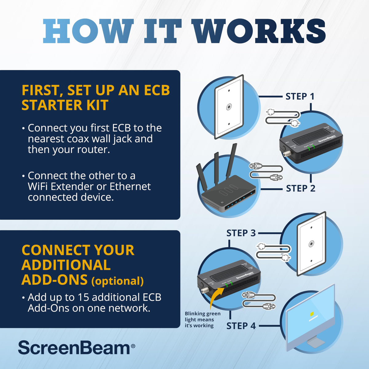 ScreenBeam coax splitter showing multi-room network expansion