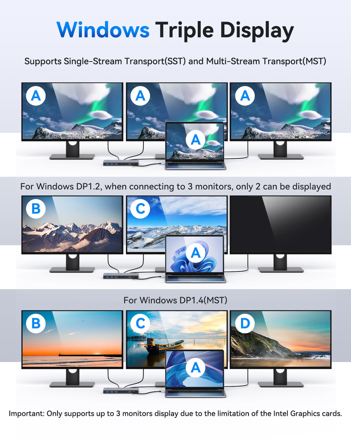 Selore S-Global triple-display setup with 4K output on HDMI and DP.