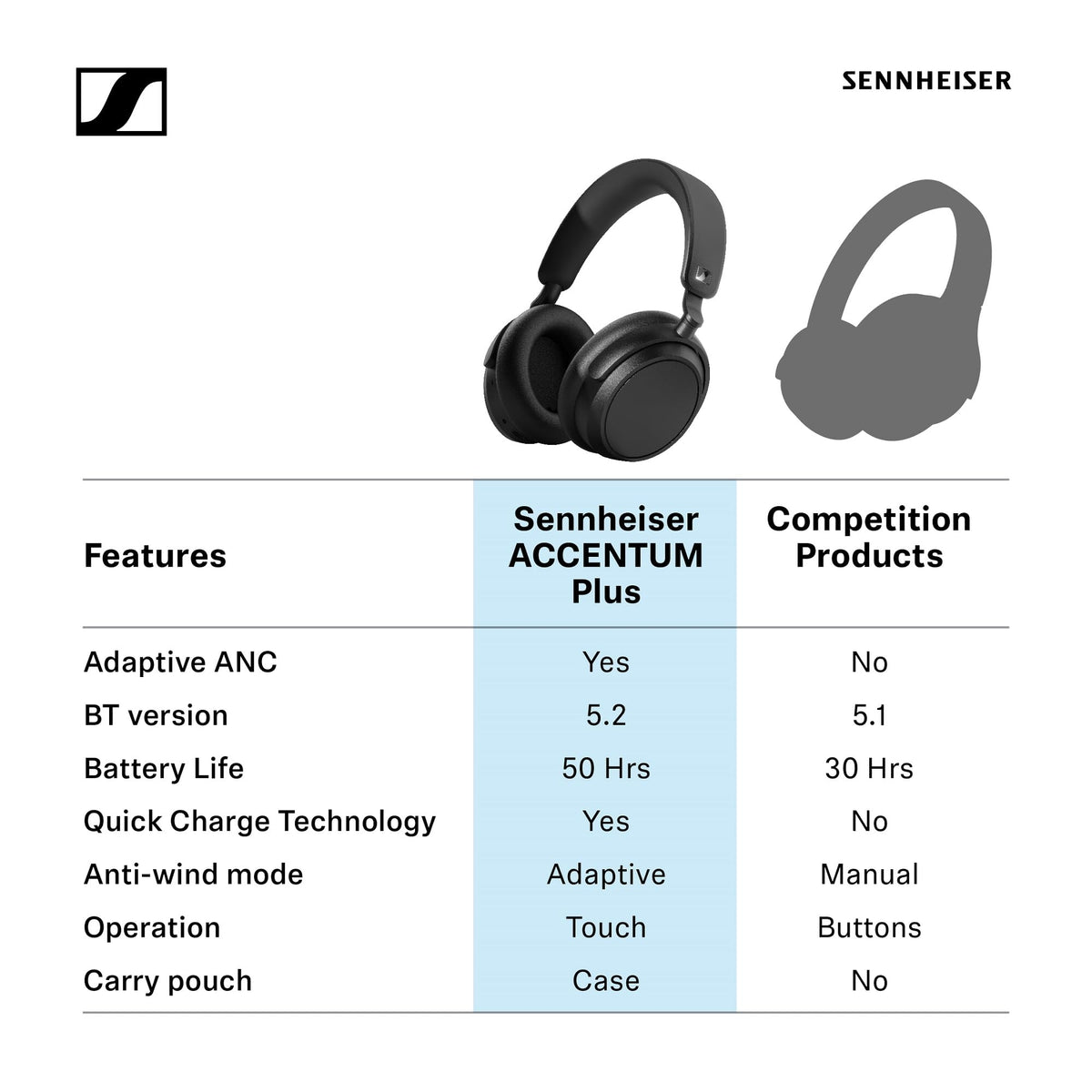 Sennheiser Accentum Plus adaptive hybrid ANC reduces background noise