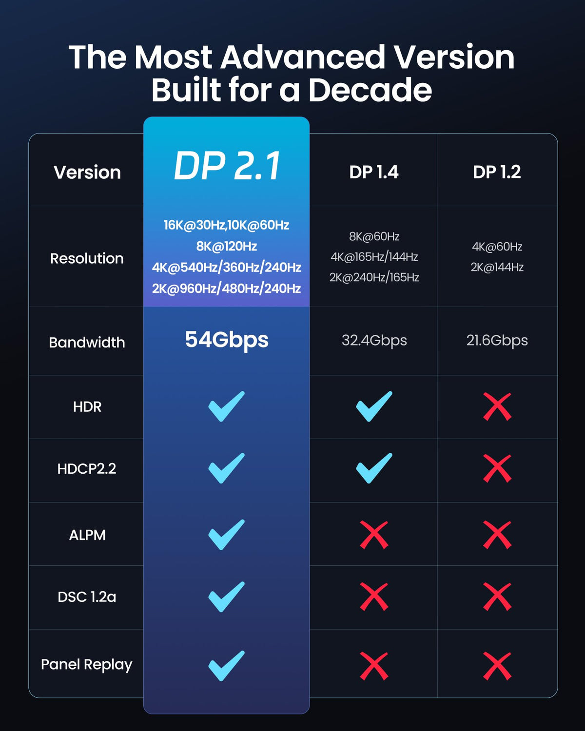 Silkland DP2.1 25ft cable with Dynamic HDR for richer visuals
