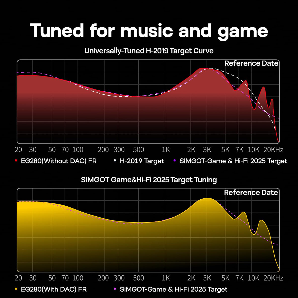 HIFIXAUDIO SIMGOT EG280 dynamic-driver detail highlights bass and fast response.