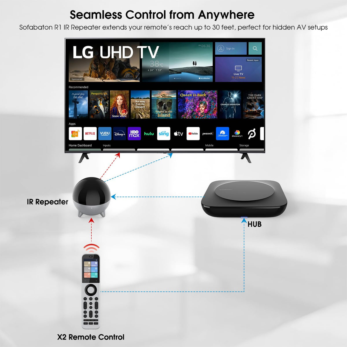 SofaBaton R1 with 3m wired blaster plugged in for precise sensor targeting