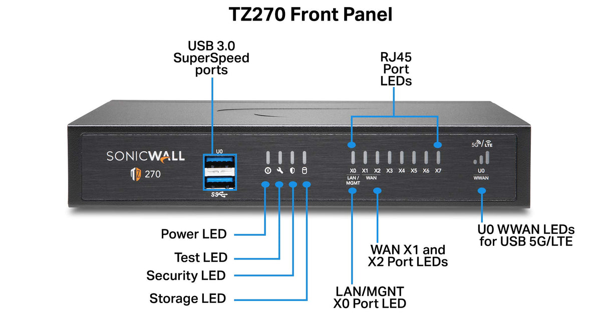SonicWall TZ270 SecureUpgradePlus rear ports show versatile connectivity