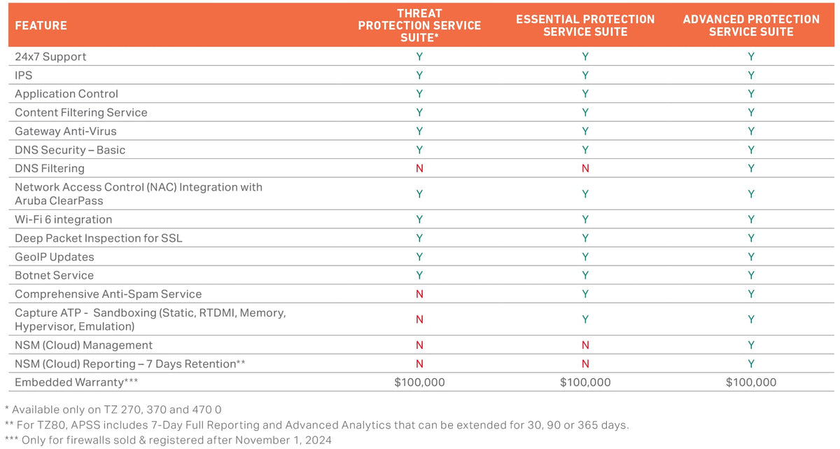 SonicWall TZ370 dashboard screenshot showing centralized policy control and visibility.