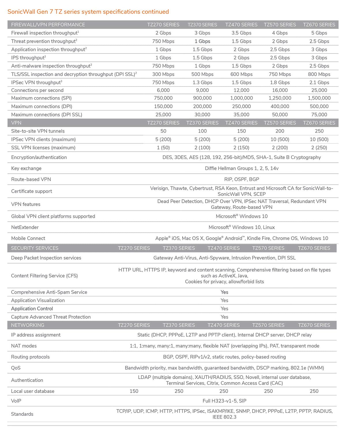 SonicWall TZ370 Gen7 supports up to one million concurrent connections for growing teams