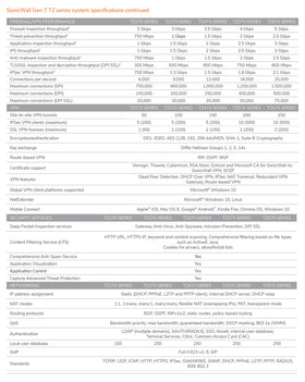 SonicWall TZ370 Gen7 supports up to one million concurrent connections for growing teams