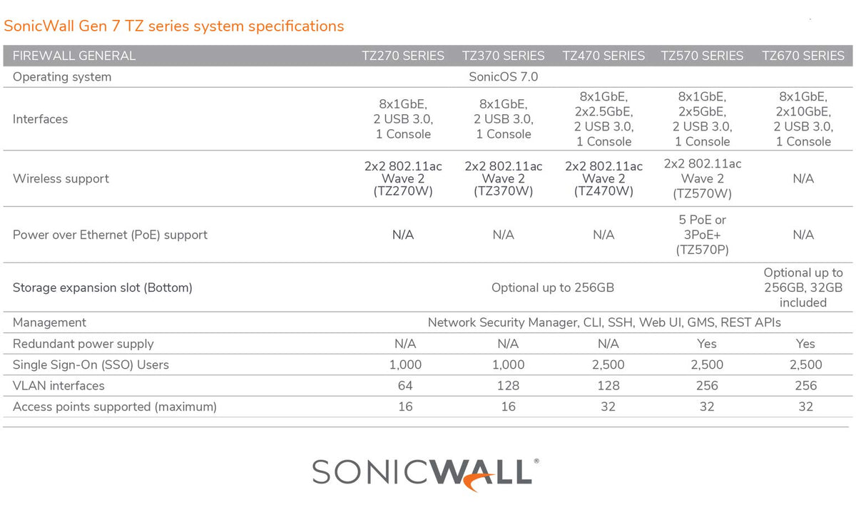 SonicWall TZ370 Gen7 DPI-SSL inspection reveals encrypted traffic visibility at the edge