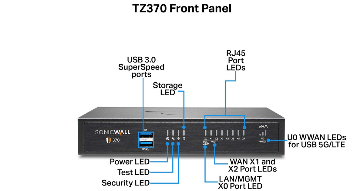 SonicWall TZ370 Gen7 ports densely arranged enabling scalable throughput for growing networks