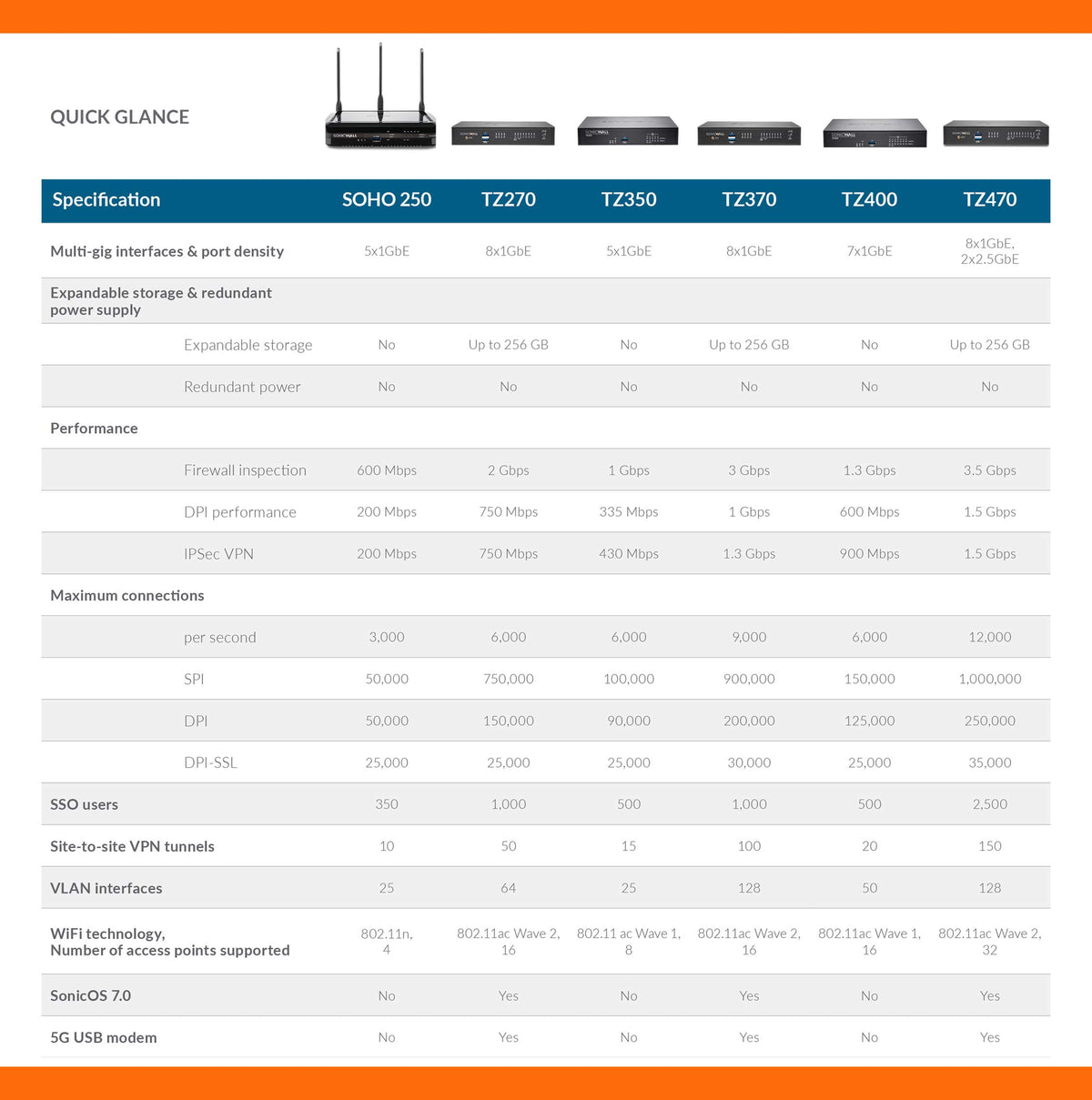 SonicWall TZ370 Gen7 RTDMI sandbox architecture for real-time threat detection